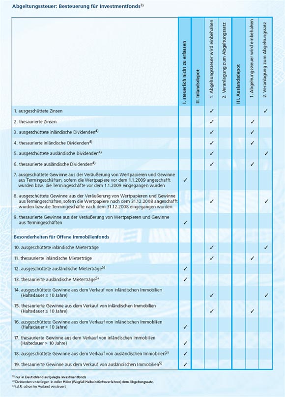 Besteuerung von Investmentfonds durch die Abgeltungssteuer seit 2009